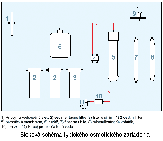 Schéma zapojenia vodného filtra reverznej osózy pre domácnosti