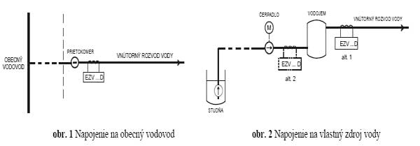In&scaron;tal&aacute;cia elektro-magnetick&eacute;ho zm&auml;kčovača vody EZV