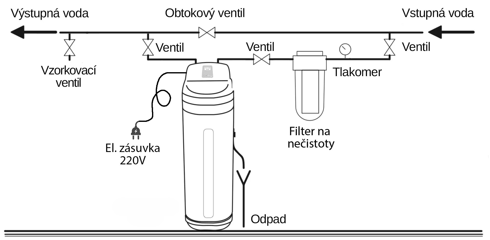 Schema zapojenia zmäkčovača