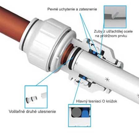 ako funguje john guest speedfit