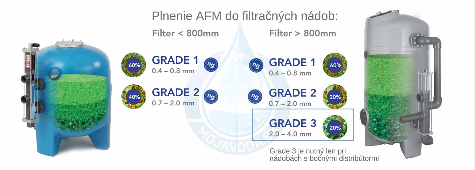 AFM ng - plnenie filtračného média